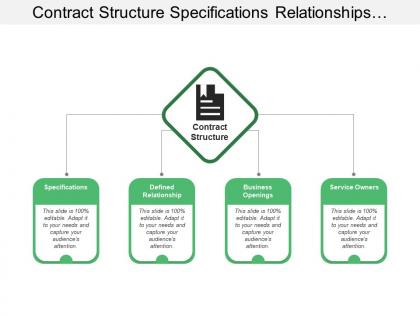 Contract structure specifications relationships business service