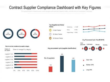 Contract supplier compliance dashboard with key figures