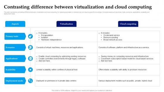 Contrasting Difference Between Virtualization And Cloud Computing