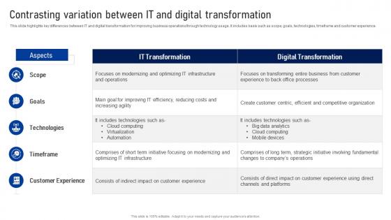 Contrasting Variation Between IT And Digital Transformation