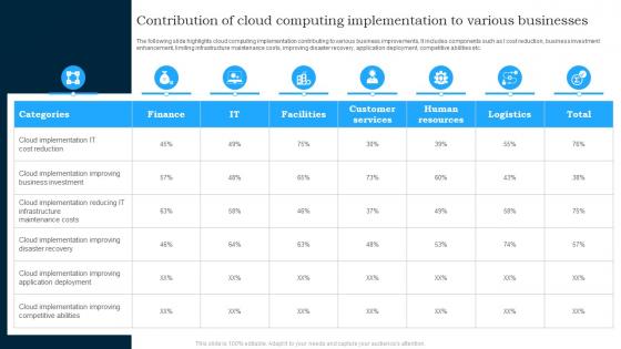 Contribution Of Cloud Computing Implementation To Various Businesses