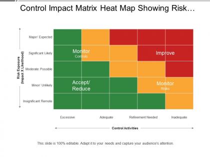 Control impact matrix heat map showing risk exposure