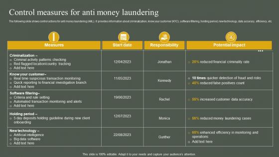 Control Measures For Anti Money Laundering Developing Anti Money Laundering And Monitoring System