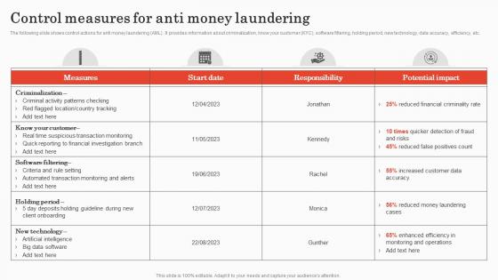 Control Measures For Anti Money Laundering Implementing Bank Transaction Monitoring