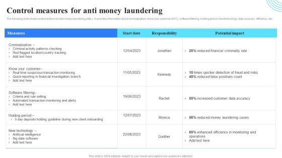 Control Measures For Anti Money Organizing Anti Money Laundering Strategy To Reduce Financial Frauds