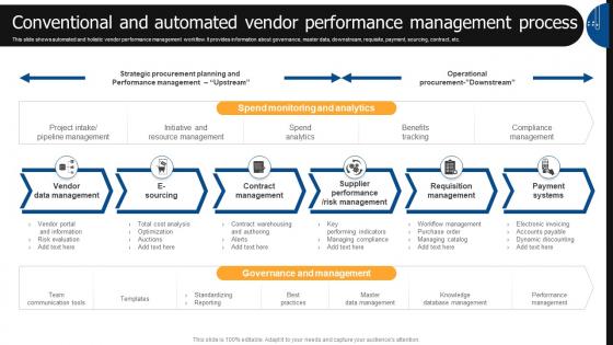 Conventional And Automated Vendor Performance Management Process Vendor Management Automation