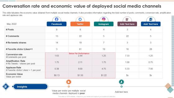 Conversation Rate And Economic Value Of Deployed Social Media Channels Social Media Audit For Digital