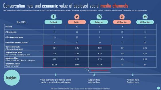 Conversation Rate And Economic Value Of Social Media Channels Performance Evaluation Plan