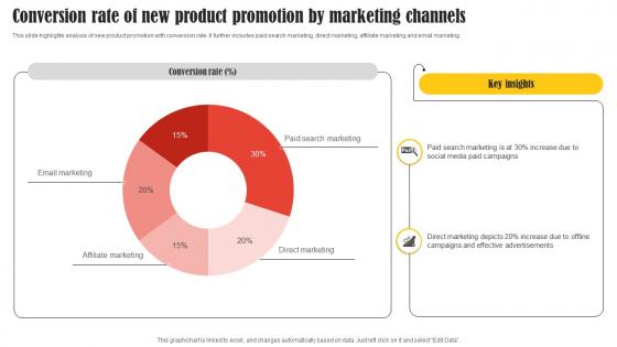 Conversion Rate Of New Product Promotion By Marketing Channels
