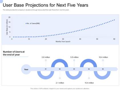 Convertible bond funding user base projections for next five years ppt ideas visuals