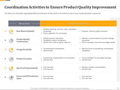 Coordination activities to ensure product quality improvement ppt layouts