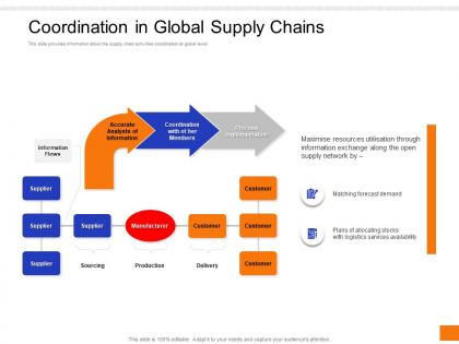 Coordination in global supply chains customer corporate global coordination ppt file