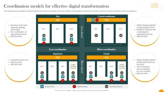 Coordination Models For Effective Digital Transformation How Digital Transformation DT SS