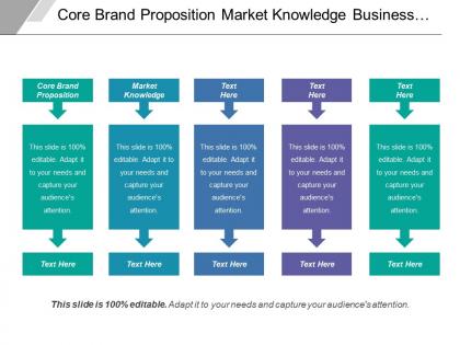 Core brand proposition market knowledge business strategy recourse budgets