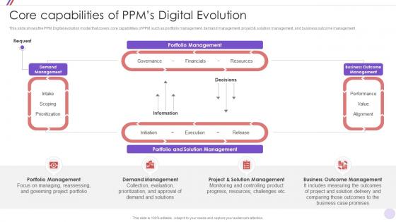 Core Capabilities Of Ppms PMO Change Management Strategy Initiative