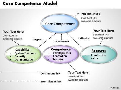 Core competence model powerpoint presentation slide template