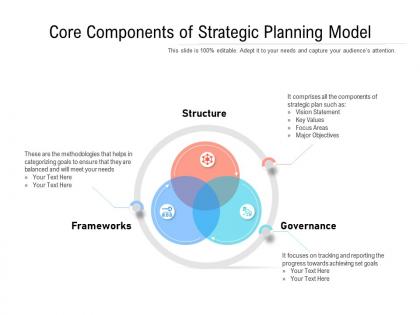 Core components of strategic planning model