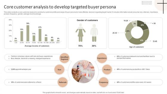 Core Customer Analysis To Develop Targeted Improving Client Experience And Sales Strategy SS V