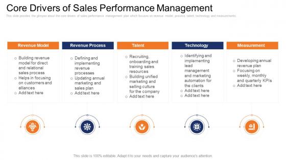 Core drivers of sales performance management ppt file design templates