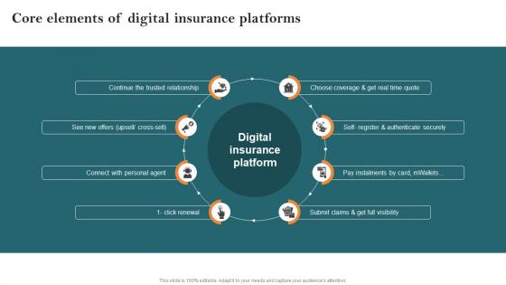 Core Elements Of Digital Insurance Platforms Key Steps Of Implementing Digitalization
