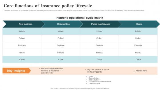 Core Functions Of Insurance Policy Lifecycle Key Steps Of Implementing Digitalization