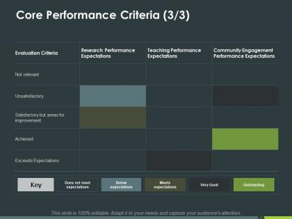 Core performance criteria achieved ppt powerpoint presentation infographics vector