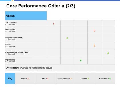 Core performance criteria dependability ppt powerpoint presentation infographics designs