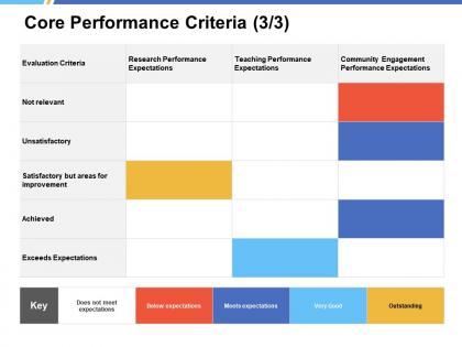 Core performance criteria exceeds expectations ppt powerpoint presentation show example