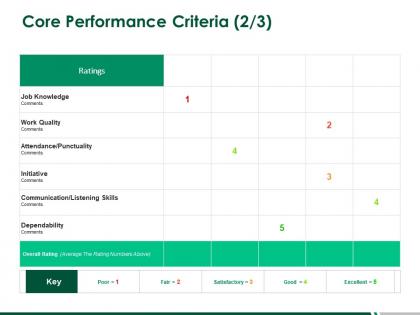 Core performance criteria listening skills ratings ppt powerpoint presentation professional