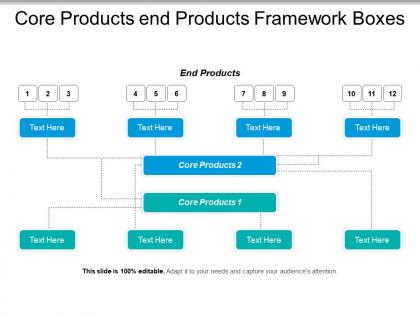 Core products end products framework boxes