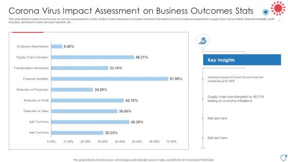 Corona Virus Impact Assessment On Business Outcomes Stats