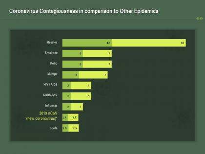 Coronavirus contagiousness in comparison to other epidemics ppt powerpoint presentation layouts model