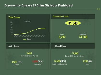 Coronavirus disease 19 china statistics dashboard ppt powerpoint presentation icon gridlines