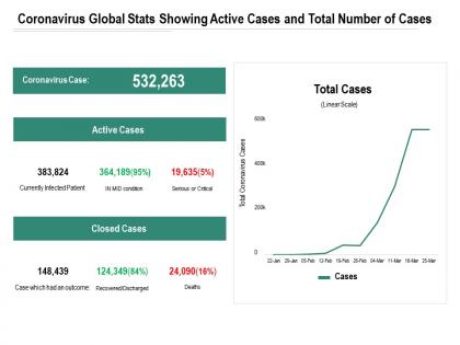 Coronavirus global stats showing active cases and total number of cases