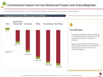 Coronavirus impact across restaurant types and subcategories customer visits ppt guidelines