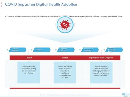 Coronavirus impact assessment mitigation strategies covid impact on digital health adoption ppt grid
