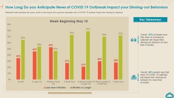 Coronavirus Mitigation Strategies Food Service Long Anticipate News Covid 19 Outbreak Behaviors