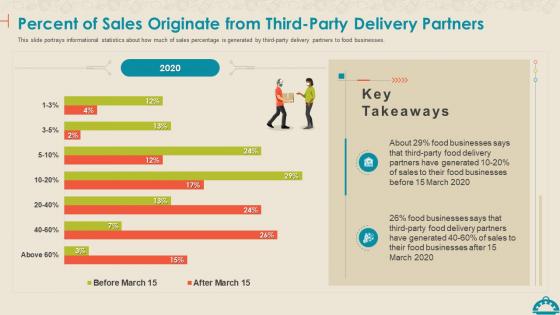 Coronavirus Mitigation Strategies Food Service Percent Sales Originate Third Delivery Partners