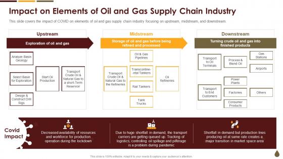 Coronavirus Mitigation Strategies Oil Gas Industry Elements Of Oil And Gas Supply Chain