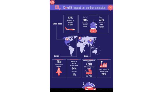 Coronavirus Pandemic Impact On Carbon Emission