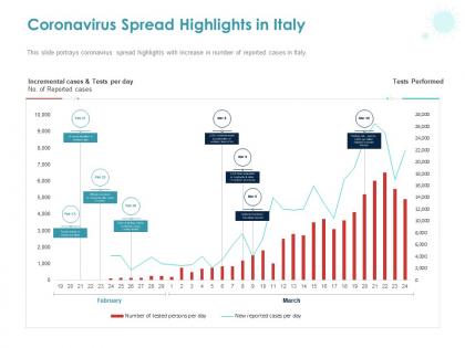 Coronavirus spread highlights in italy ppt powerpoint presentation infographics ideas