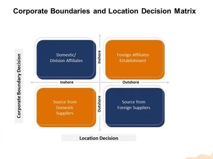 Corporate boundaries and location decision matrix outshore ppt powerpoint presentation file mockup