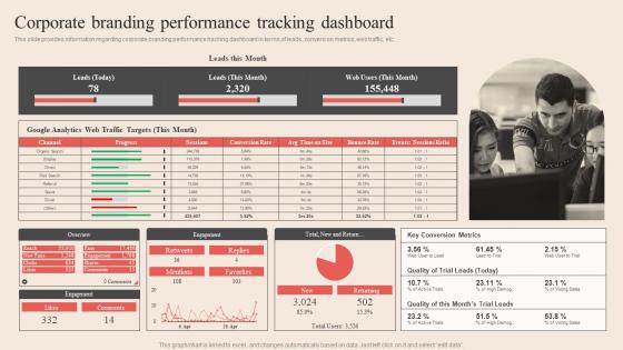 Corporate Branding Performance Tracking Dashboard Optimum Brand Promotion By Product