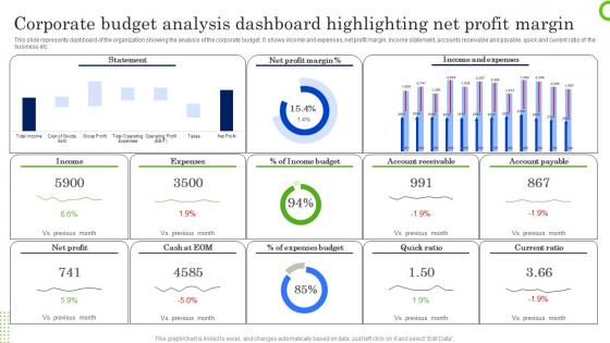 Corporate Budget Analysis Dashboard Highlighting Net Profit Margin