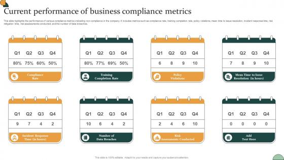 Corporate Compliance Strategy Current Performance Of Business Compliance Metrics Strategy SS V
