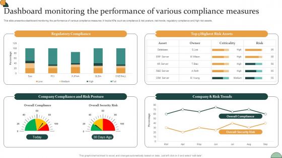 Corporate Compliance Strategy Dashboard Monitoring The Performance Of Various Strategy SS V