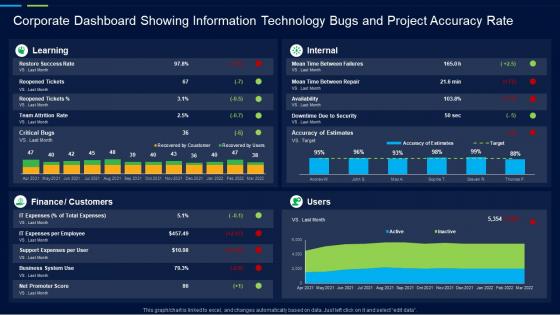 Corporate Dashboard Showing Information Technology Bugs And Project Accuracy Rate