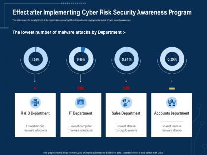 Corporate data security awareness effect after implementing cyber risk security awareness program ppt tips