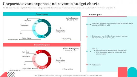 Corporate Event Expense And Revenue Budget Charts
