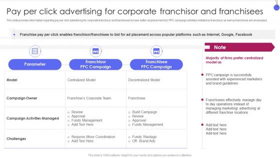 Corporate Franchise Management Playbook Pay Per Click Advertising For Corporate Franchisor